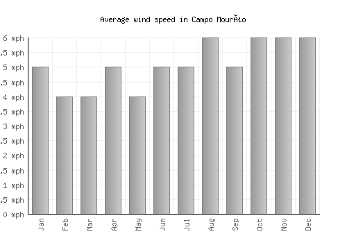 Campo Mourão average winspeed by month (mph)