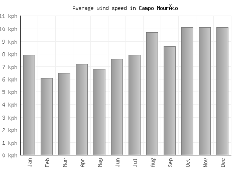 Campo Mourão average winspeed by month (km/h)
