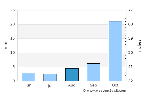 Campo Quijano average rain in August