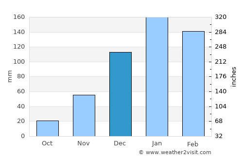 Campo Quijano average rain in December