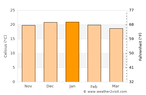 Campo Quijano average temperature in January