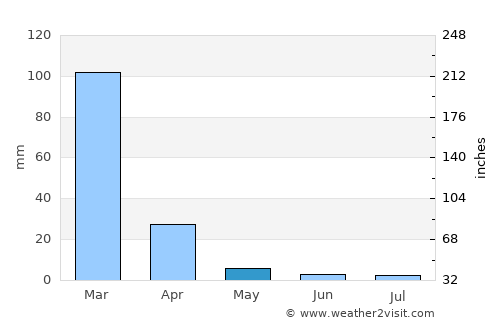 Campo Quijano average rain in May