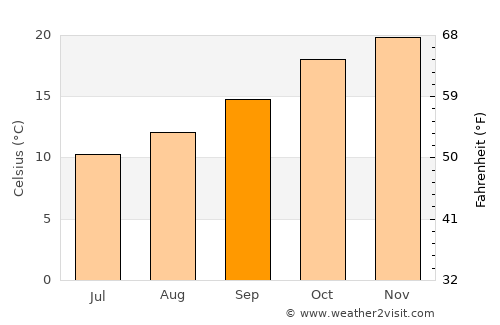 Campo Quijano average temperature in September