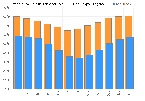 Campo Quijano average minimum / maximum temperatures (Fahrenheit)