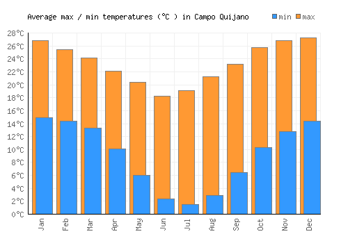 Campo Quijano average minimum / maximum temperatures (Celsius)