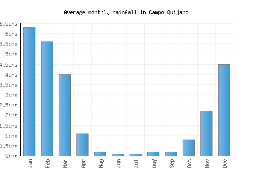 Campo Quijano monthly rainfall chart (inches)