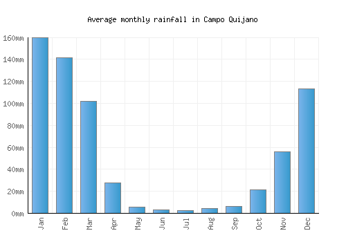 Campo Quijano monthly rainfall chart (mm)