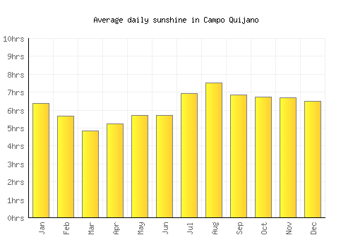 Campo Quijano average daily sunshine chart