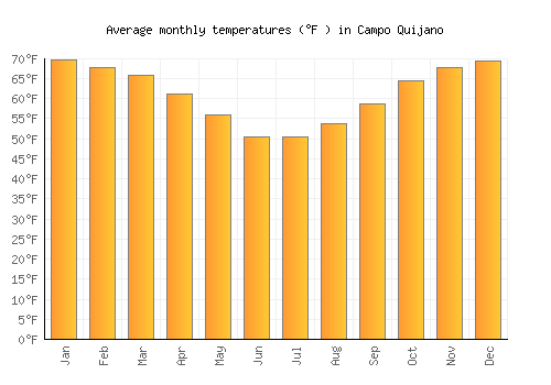 Campo Quijano average temperature chart (Fahrenheit)