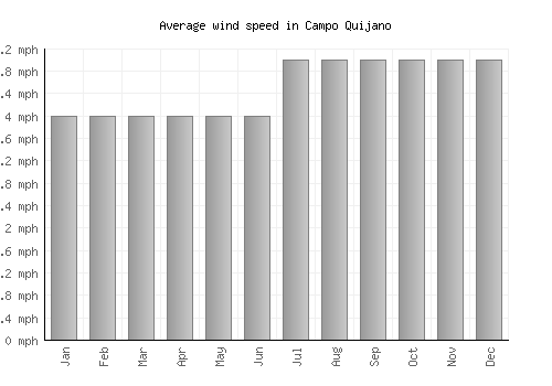Campo Quijano average winspeed by month (mph)