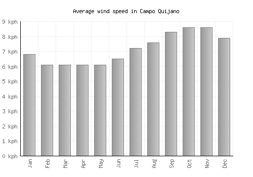 Campo Quijano average winspeed by month (km/h)