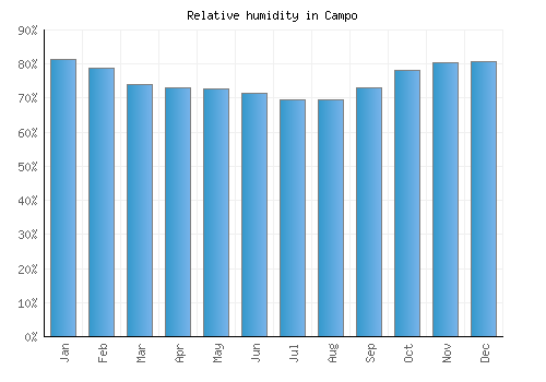 Campo relative humidity averages