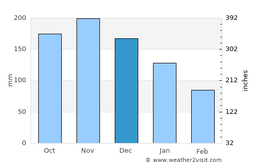 Campo Rico average rain in December