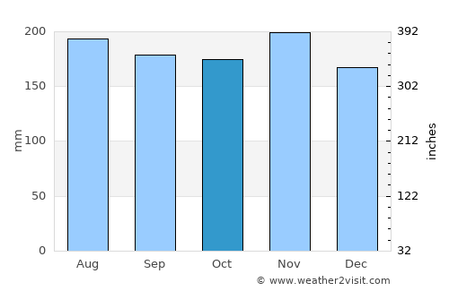 Campo Rico average rain in October
