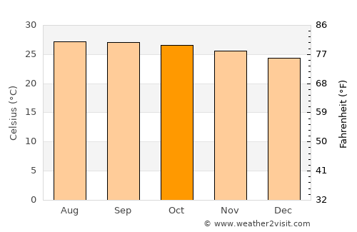 Campo Rico average temperature in October