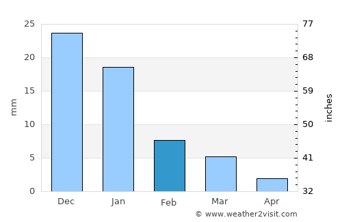 Campo Sesenta average rain in February