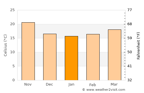 Campo Sesenta average temperature in January