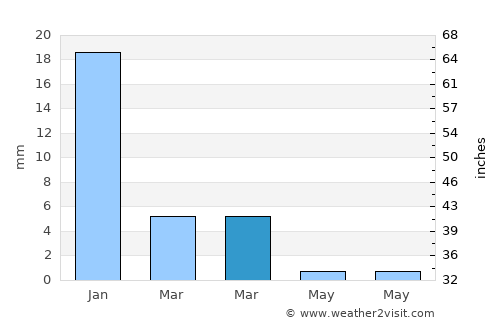 Campo Sesenta average rain in March