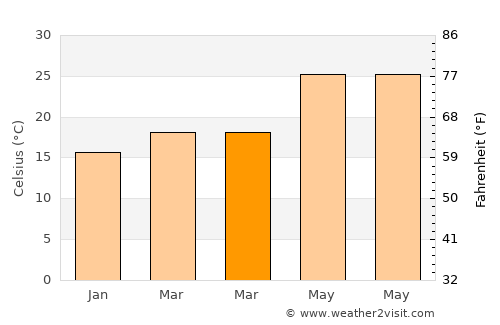 Campo Sesenta average temperature in March