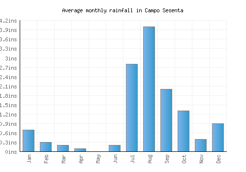Campo Sesenta monthly rainfall chart (inches)