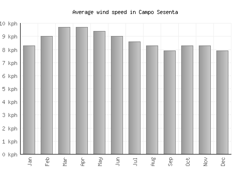 Campo Sesenta average winspeed by month (km/h)