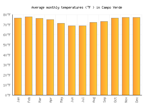 Campo Verde average temperature chart (Fahrenheit)