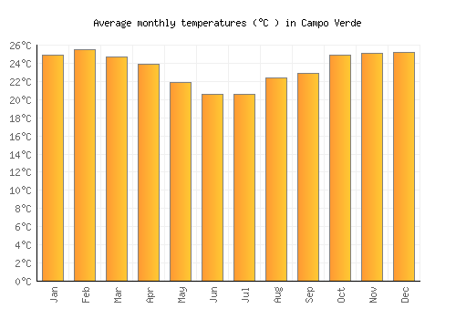 Campo Verde average temperature chart (Celsius)