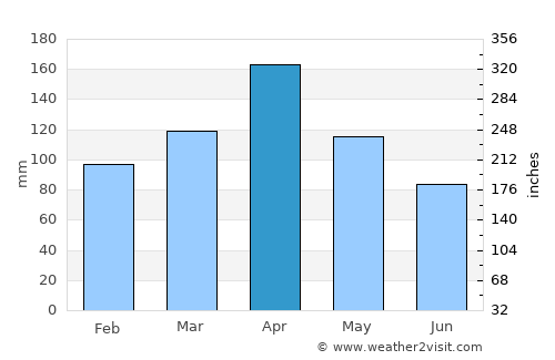 Campoalegre average rain in April