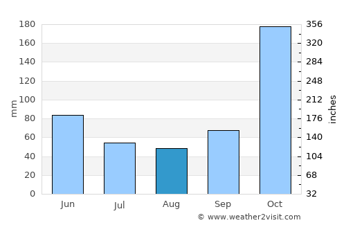 Campoalegre average rain in August