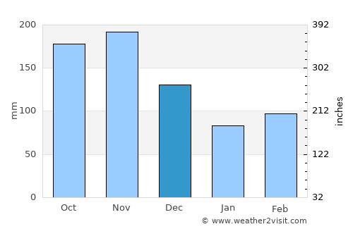 Campoalegre average rain in December
