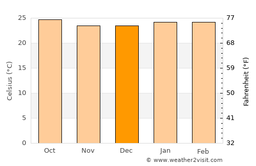 Campoalegre average temperature in December