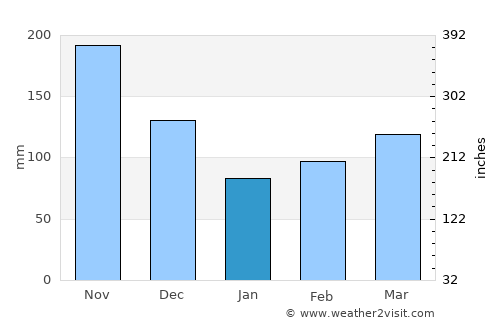 Campoalegre average rain in January