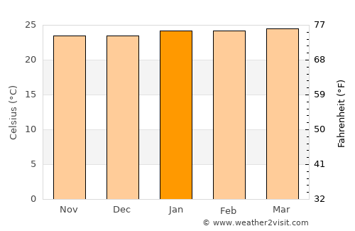 Campoalegre average temperature in January