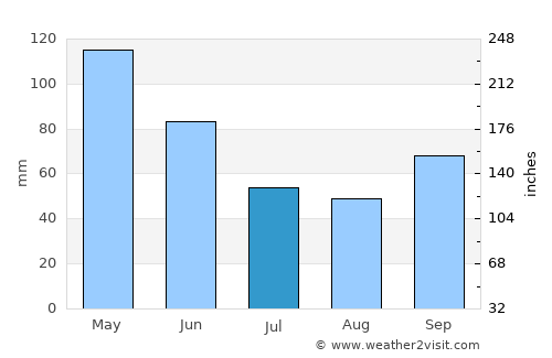 Campoalegre average rain in July