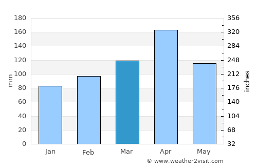 Campoalegre average rain in March