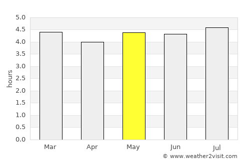Campoalegre average rain in May