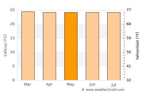 Campoalegre average temperature in May