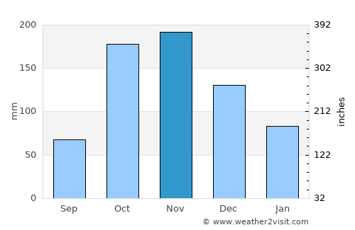 Campoalegre average rain in November