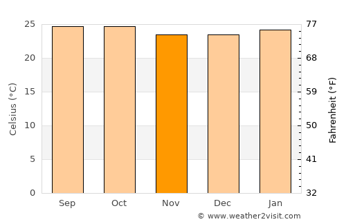 Campoalegre average temperature in November