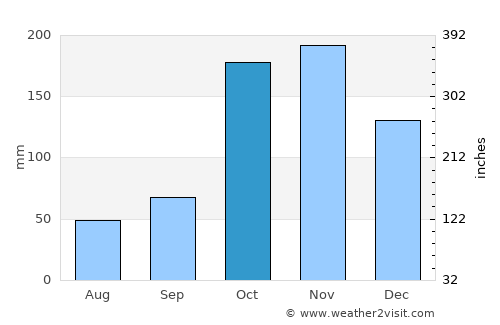 Campoalegre average rain in October