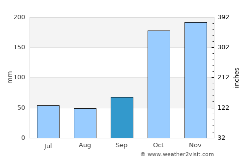 Campoalegre average rain in September