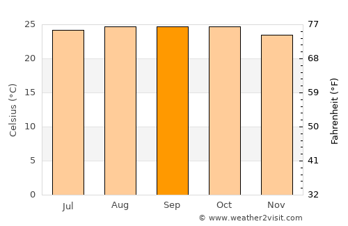 Campoalegre average temperature in September