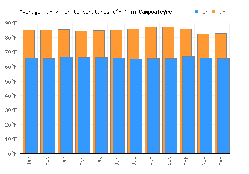 Campoalegre average minimum / maximum temperatures (Fahrenheit)