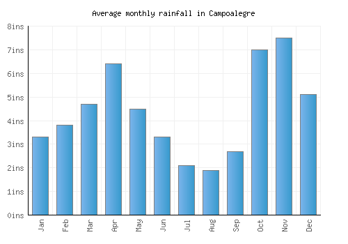Campoalegre monthly rainfall chart (inches)