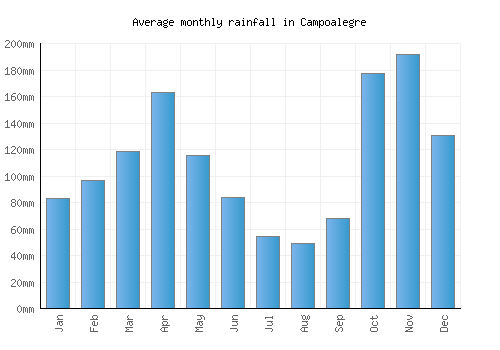 Campoalegre monthly rainfall chart (mm)