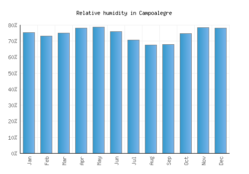 Campoalegre relative humidity averages