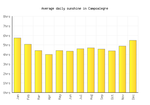 Campoalegre average daily sunshine chart