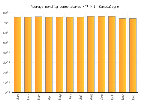 Campoalegre average temperature chart (Fahrenheit)