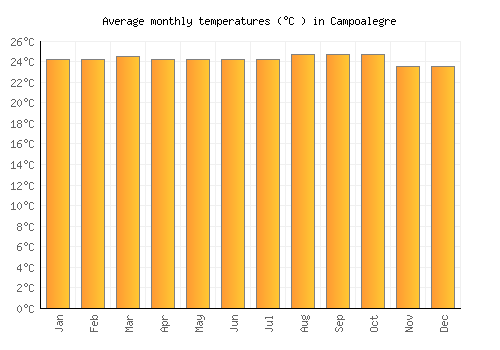 Campoalegre average temperature chart (Celsius)