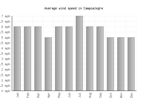 Campoalegre average winspeed by month (mph)